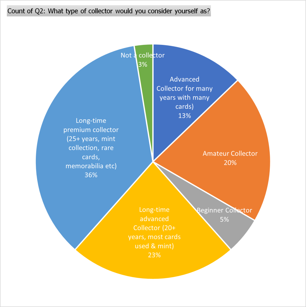 What type of collector would you consider yourself as?