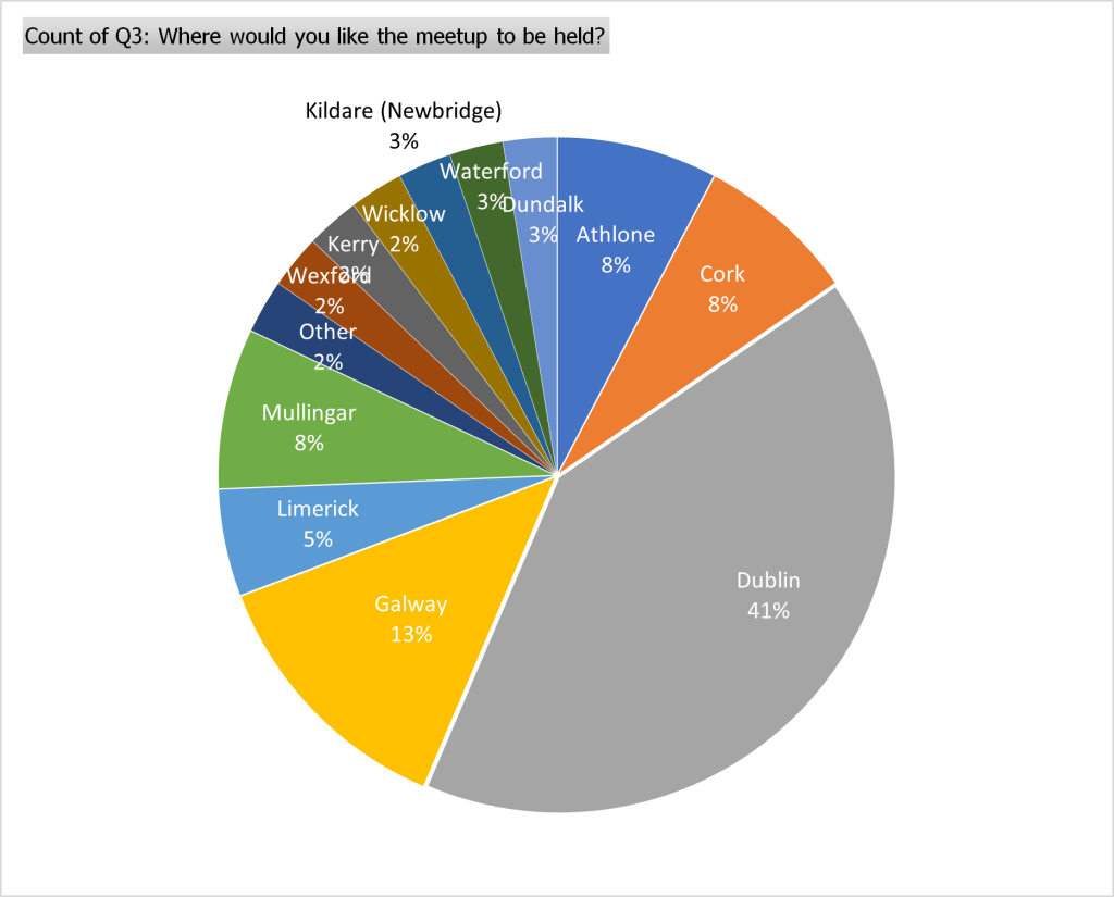 Where would you like the meetup to be held?