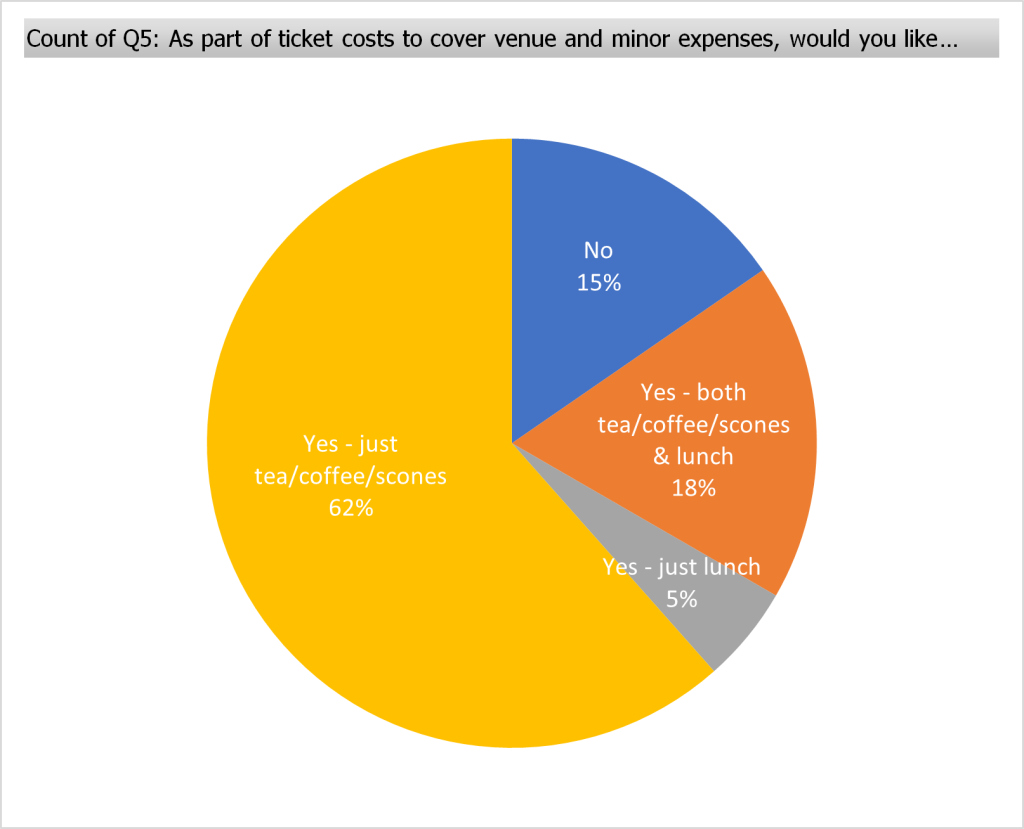 As part of ticket costs to cover venue and minor expenses, would you like that we consider including tea/coffee/scones & lunch included in overall price?